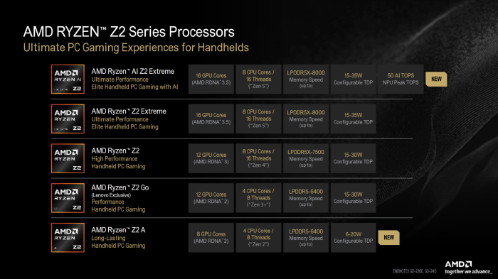 Übersichtstabelle zur AMD-Ryzen-Z2-Serie. (Bild: AMD)